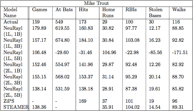 Mike Trout stats